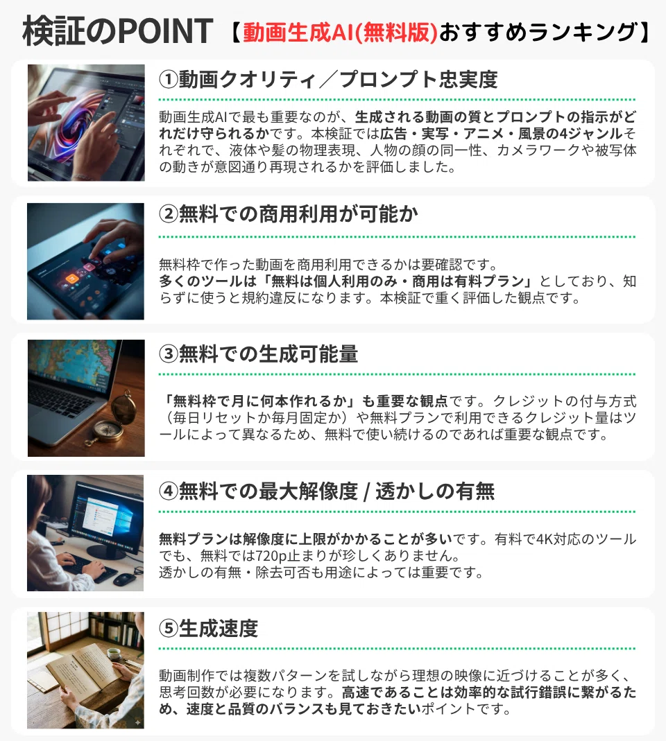 検証のPOINT【動画生成AI(無料版)おすすめランキング】
①動画クオリティ/プロンプト忠実度
動画生成AIで最も重要なのが、生成される動画の質とプロンプトの指示がどれだけ守られるかです。本検証では広告・実写・アニメ・風景の4ジャンルそれぞれで、液体や髪の物理表現、人物の顔の同一性、カメラワークや被写体の動きが意図通り再現されるかを評価しました。
②無料での商用利用が可能か
無料枠で作った動画を商用利用できるかは要確認です。多くのツールは「無料は個人利用のみ・商用は有料プラン」としており、知らずに使うと規約違反になります。本検証で重く評価した観点です。
③無料での生成可能量
「無料枠で月に何本作れるか」も重要な観点です。クレジットの付与方式(毎日リセットか毎月固定か)や無料プランで利用できるクレジット量はツールによって異なるため、無料で使い続けるのであれば重要な観点です。
④無料での最大解像度/透かしの有無
無料プランは解像度に上限がかかることが多いです。有料で4K対応のツールでも、無料では720p止まりが珍しくありません。透かしの有無・除去可否も用途によっては重要です。
⑤生成速度
動画制作では複数パターンを試しながら理想の映像に近づけることが多く、思考回数が必要になります。高速であることは効率的な試行錯誤に繋がるため、速度と品質のバランスも見ておきたいポイントです。