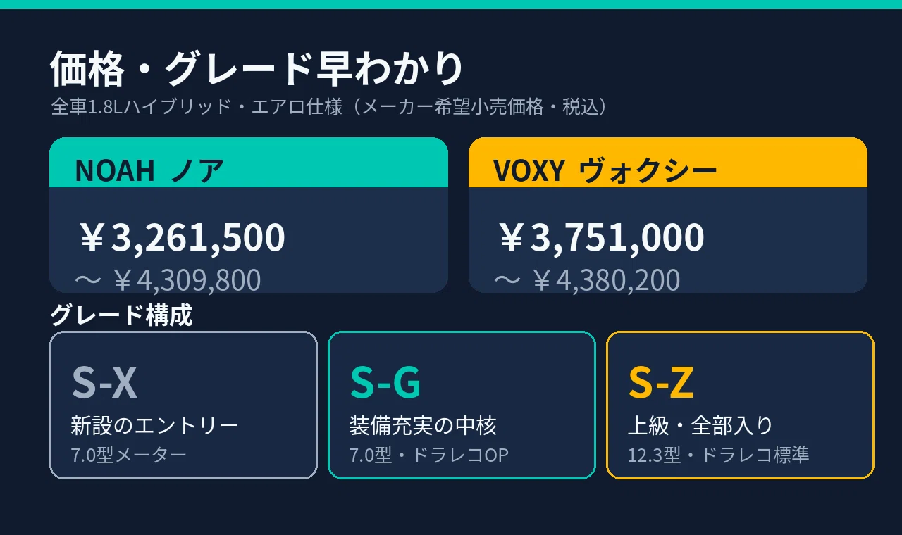 2026年改良】新型ノア・ヴォクシー完全ガイド｜変更点と“買い足すべき