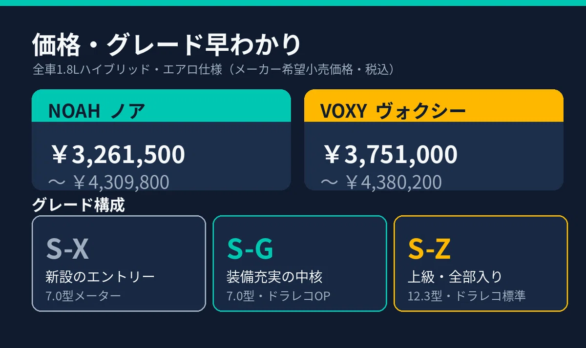 2026年改良】新型ノア・ヴォクシー完全ガイド｜変更点と“買い足すべき