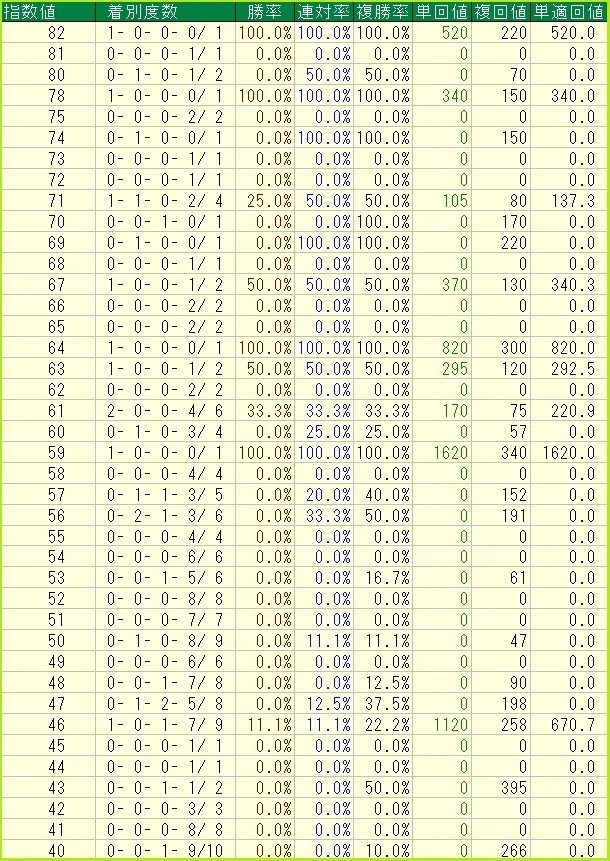 2026 七夕賞（G3）】日刊馬番コンピ指数分析予想篇｜Haya