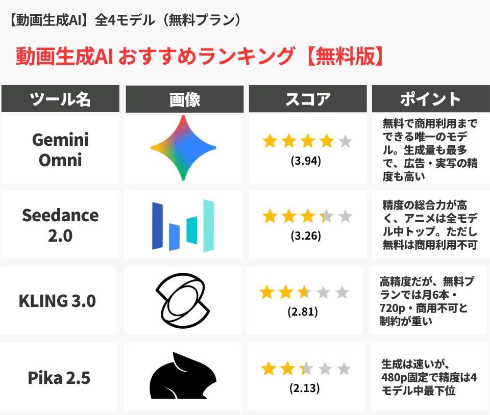 ツール名画像スコアポイントGemini Omni(4色の星型のロゴ)★★★★☆(3.94)無料で商用利用までできる唯一のモデル。生成量も最多で、広告・実写の精度も高いSeedance 2.0(青・水色のグラデーションの縦棒ロゴ)★★★★☆(3.26)精度の総合力が高く、アニメは全モデル中トップ。ただし無料は商用利用不可KLING 3.0(黒い立体的なループのロゴ)★★★☆☆(2.81)高精度だが、無料プランでは月6本・720p・商用不可と制約が重いPika 2.5(黒いウサギのシルエットのロゴ)★★★☆☆(2.13)生成は速いが、480p固定で精度は4モデル中最下位