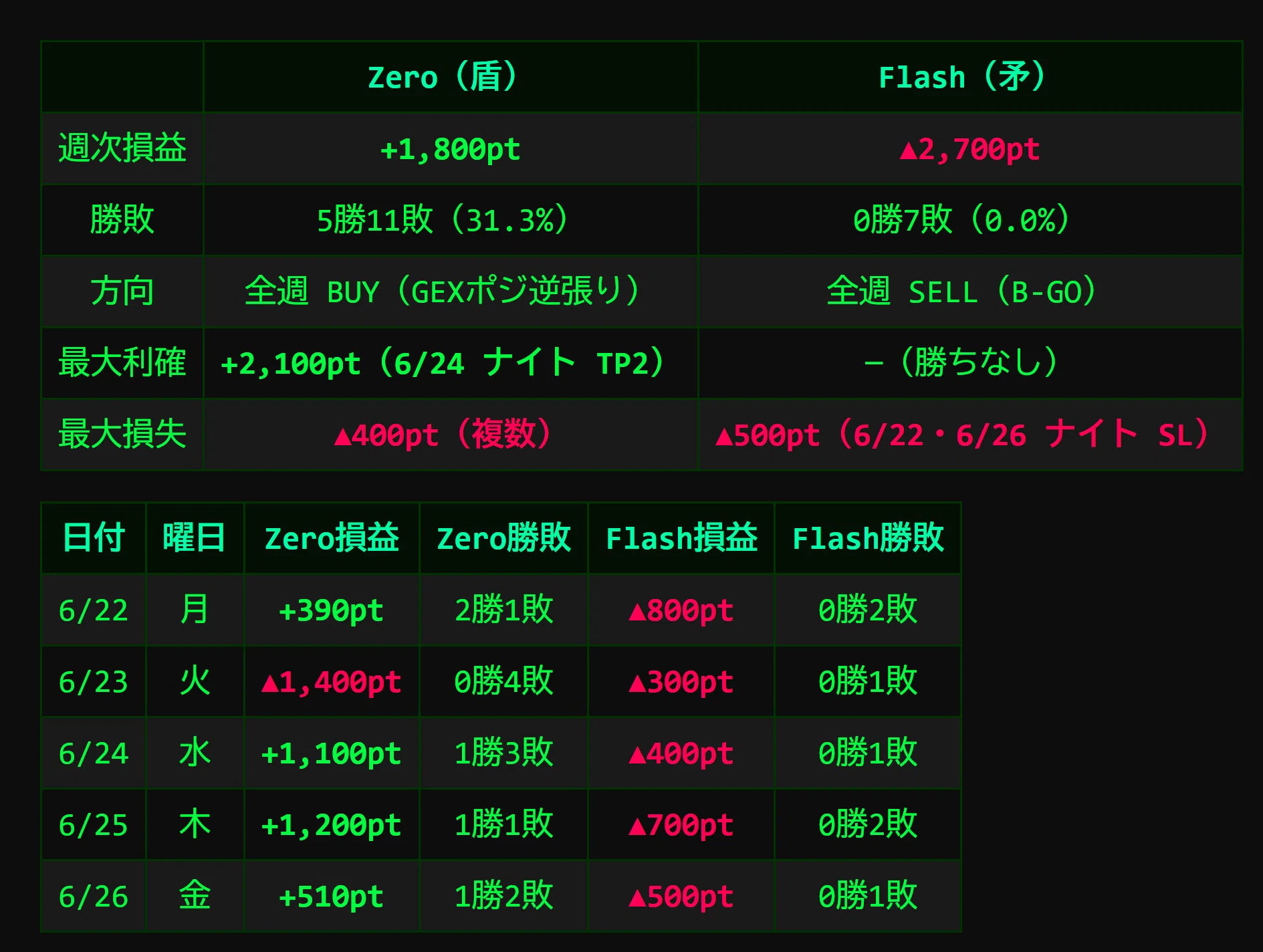 週次レポート #11】2026/6/22〜6/26 Zero / Flash システム 実運用記録