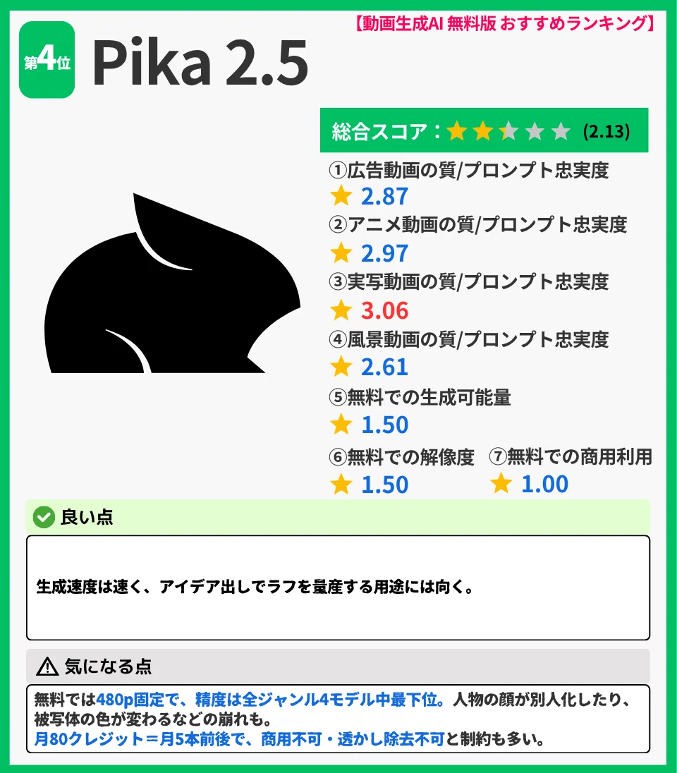 【動画生成AI 無料版 おすすめランキング】
👑 第4位 Pika 2.5
総合スコア: ★★★☆☆ (2.13)
①広告動画の質/プロンプト忠実度: ★ 2.87
②アニメ動画の質/プロンプト忠実度: ★ 2.97
③実写動画の質/プロンプト忠実度: ★ 3.06
④風景動画の質/プロンプト忠実度: ★ 2.61
⑤無料での生成可能量: ★ 1.50
⑥無料での解像度: ★ 1.50
⑦無料での商用利用: ★ 1.00
✅ 良い点
生成速度は速く、アイデア出しでラフを量産する用途には向く。
⚠ 気になる点
無料では480p固定で、精度は全ジャンル4モデル中最下位。 人物の顔が別人化したり、被写体の色が変わるなどの崩れも。
月80クレジット=月5本前後で、商用不可・透かし除去不可と制約も多い。