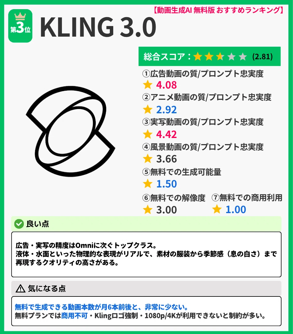 【動画生成AI 無料版 おすすめランキング】
👑 第3位 KLING 3.0
総合スコア: ★★★★☆ (2.81)
①広告動画の質/プロンプト忠実度: ★ 4.08
②アニメ動画の質/プロンプト忠実度: ★ 2.92
③実写動画の質/プロンプト忠実度: ★ 4.42
④風景動画の質/プロンプト忠実度: ★ 3.66
⑤無料での生成可能量: ★ 1.50
⑥無料での解像度: ★ 3.00
⑦無料での商用利用: ★ 1.00
✅ 良い点
広告・実写の精度はOmniに次ぐトップクラス。
液体・水面といった物理的な表現がリアルで、素材の服装から季節感(息の白さ)まで再現するクオリティの高さがある。
⚠ 気になる点
無料で生成できる動画本数が月6本前後と、非常に少ない。
無料プランでは商用不可・Klingロゴ強制・1080p/4Kが利用できないと制約が多い。