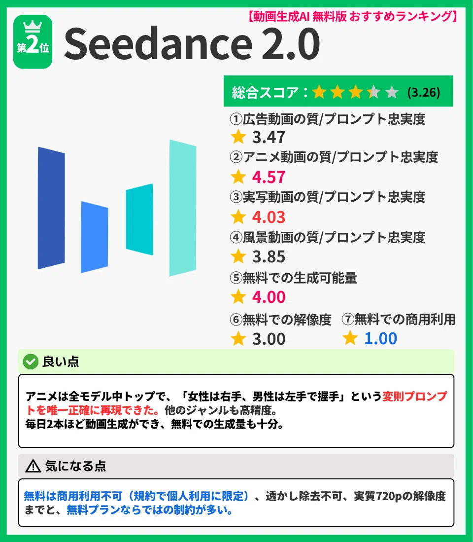 【動画生成AI 無料版 おすすめランキング】
👑 第2位 Seedance 2.0
総合スコア: ★★★★★ (3.26)
①広告動画の質/プロンプト忠実度: ★ 3.47
②アニメ動画の質/プロンプト忠実度: ★ 4.57
③実写動画の質/プロンプト忠実度: ★ 4.03
④風景動画の質/プロンプト忠実度: ★ 3.85
⑤無料での生成可能量: ★ 4.00
⑥無料での解像度: ★ 3.00
⑦無料での商用利用: ★ 1.00
✅ 良い点
アニメは全モデル中トップで、「女性は右手、男性は左手で握手」という変則プロンプトを唯一正確に再現できた。 他のジャンルも高精度。
毎日2本ほど動画生成ができ、無料での生成量も十分。
⚠ 気になる点
無料は商用利用不可(規約で個人利用に限定)、透かし除去不可、実質720pの解像度までと、無料プランならではの制約が多い。