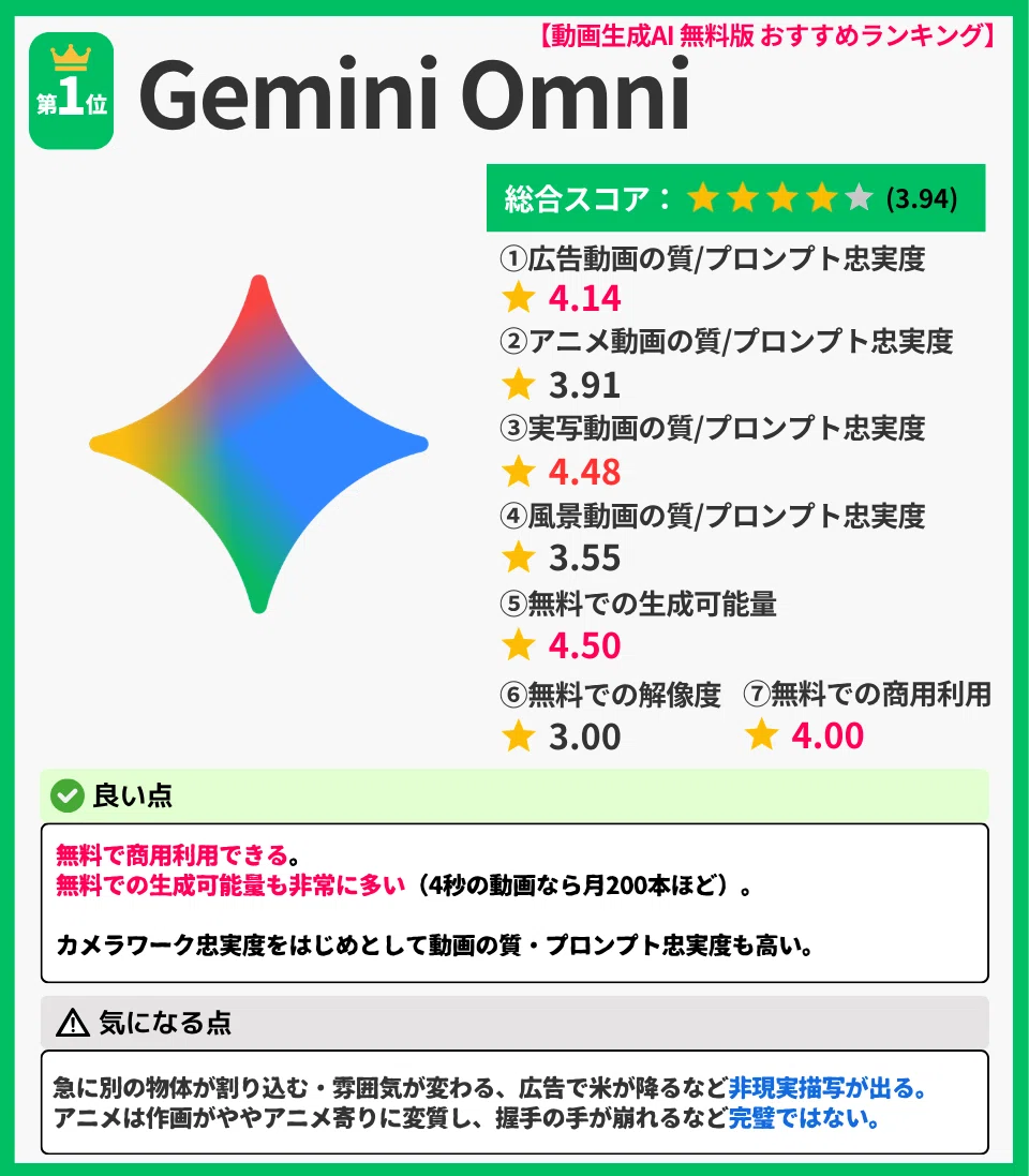 【動画生成AI 無料版 おすすめランキング】
👑 第1位 Gemini Omni
総合スコア: ★★★★★ (3.94)
①広告動画の質/プロンプト忠実度: ★ 4.14
②アニメ動画の質/プロンプト忠実度: ★ 3.91
③実写動画の質/プロンプト忠実度: ★ 4.48
④風景動画の質/プロンプト忠実度: ★ 3.55
⑤無料での生成可能量: ★ 4.50
⑥無料での解像度: ★ 3.00
⑦無料での商用利用: ★ 4.00
✅ 良い点
無料で商用利用できる。
無料での生成可能量も非常に多い(4秒の動画なら月200本ほど)。
カメラワーク忠実度をはじめとして動画の質・プロンプト忠実度も高い。
⚠ 気になる点
急に別の物体が割り込む・雰囲気が変わる、広告で米が降るなど非現実描写が出る。
アニメは作画がややアニメ寄りに変質し、握手の手が崩れるなど完璧ではない。