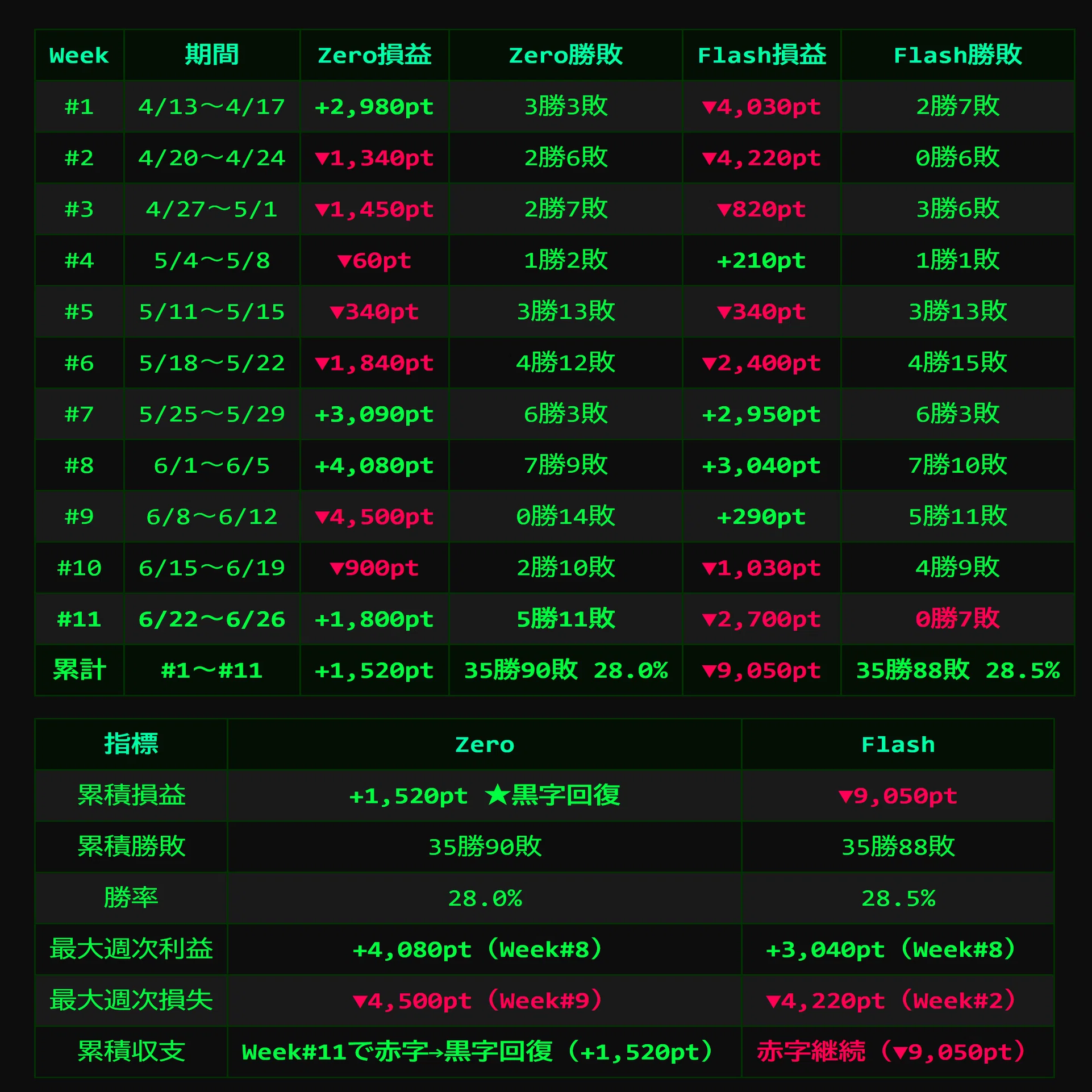 週次レポート #11】2026/6/22〜6/26 Zero / Flash システム 実運用記録