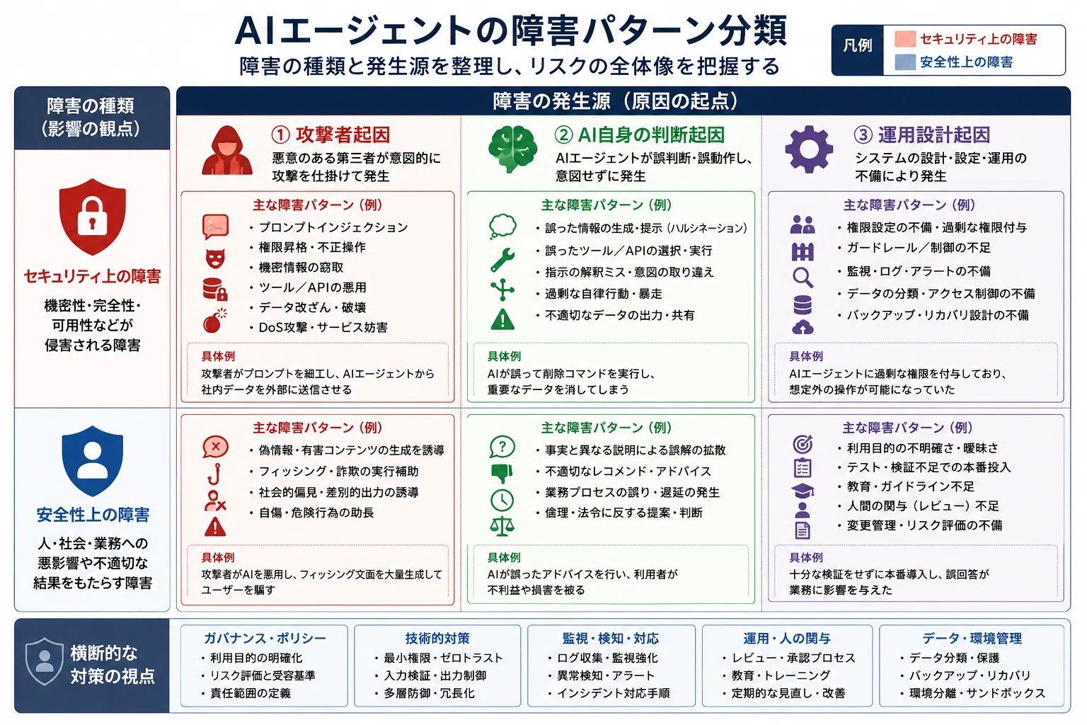 43 🇯🇵残念「うちのAIエージェント、どこまでリスク見てます？」と
