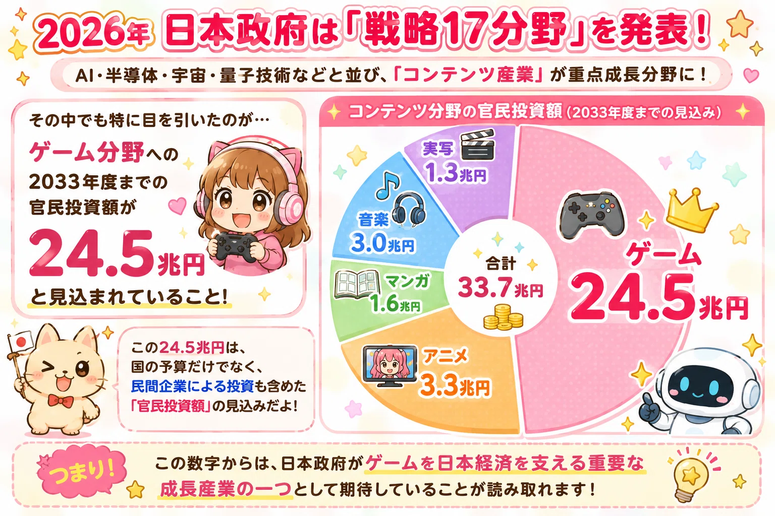戦略17分野】ゲームに24.5兆円｜個人でも世界を狙える時代がやってきた