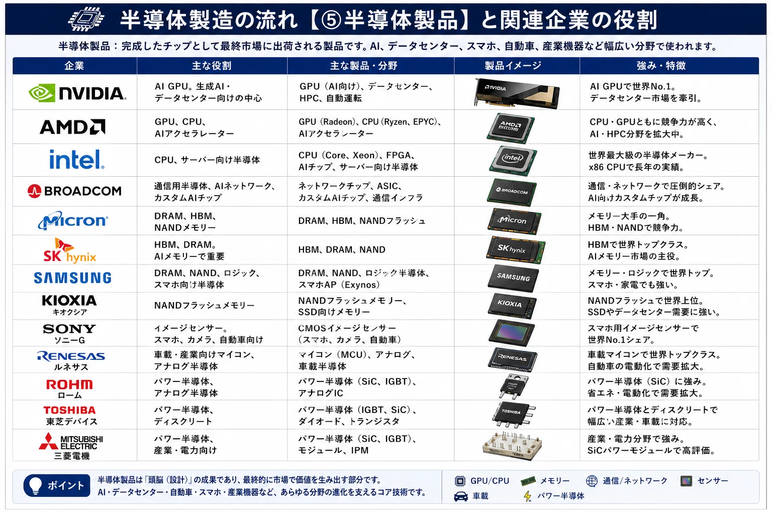 完全保存版】 半導体製造の流れと関連企業の役割 第5回「半導体製品 