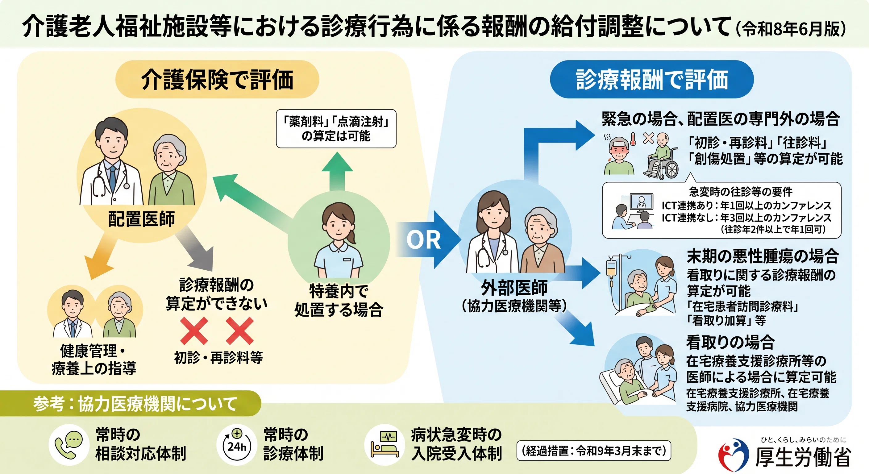【令和5年】保険診療上の留意事項 介護保険最新情報vol.1515「介護老人福祉施設等における診療行為に係る