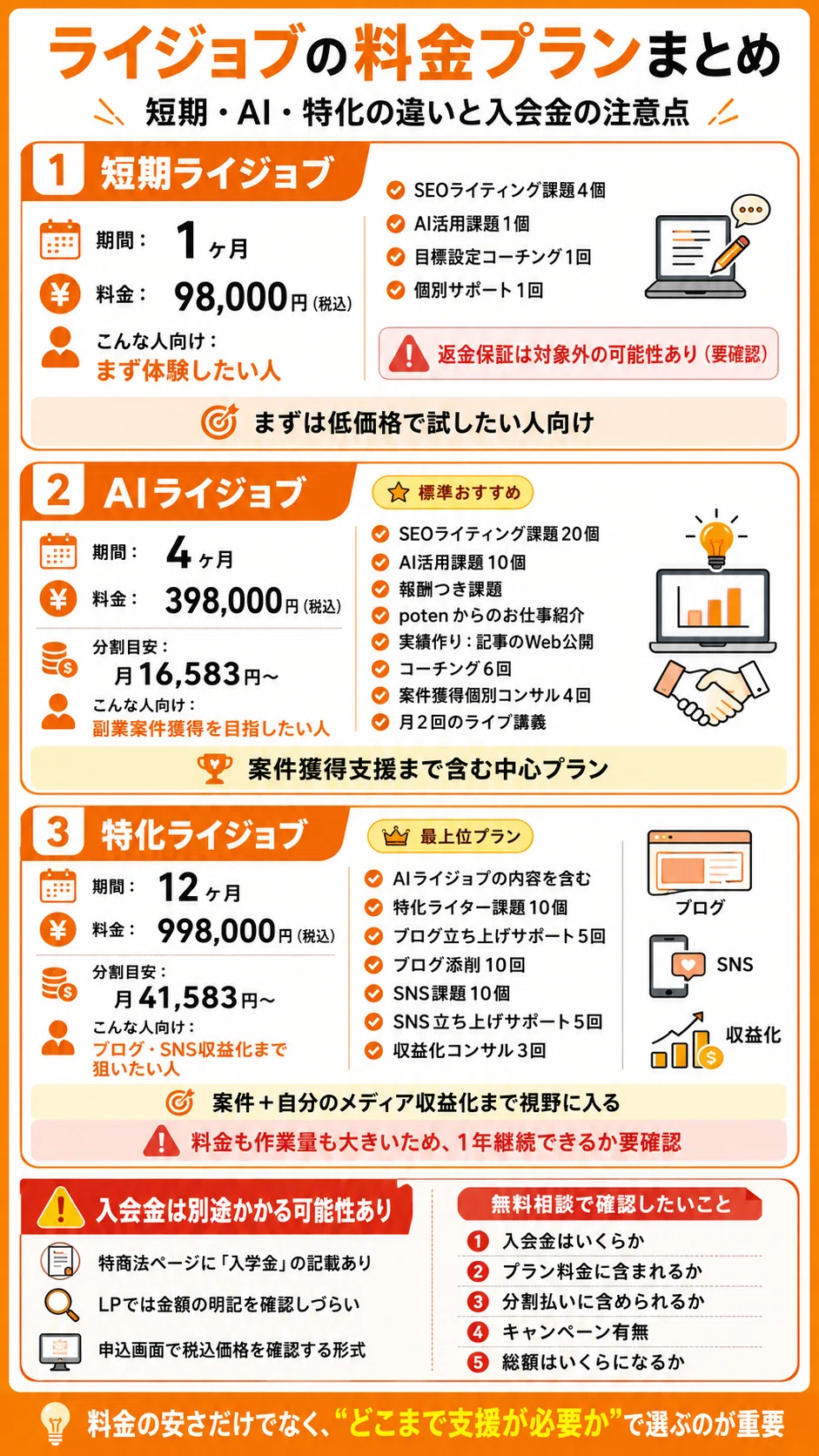 ライジョブの料金はいくら？入会金・補助金・給付金の対象可否まで徹底