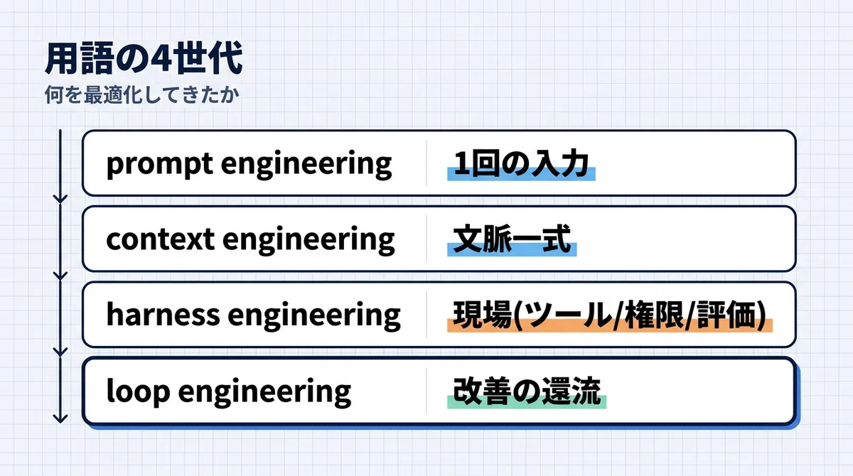 Loop Engineering とは何か — harness の外周に「自己改善ループ」を足す設計と、なぜ今それが必要なのか｜CWorksL