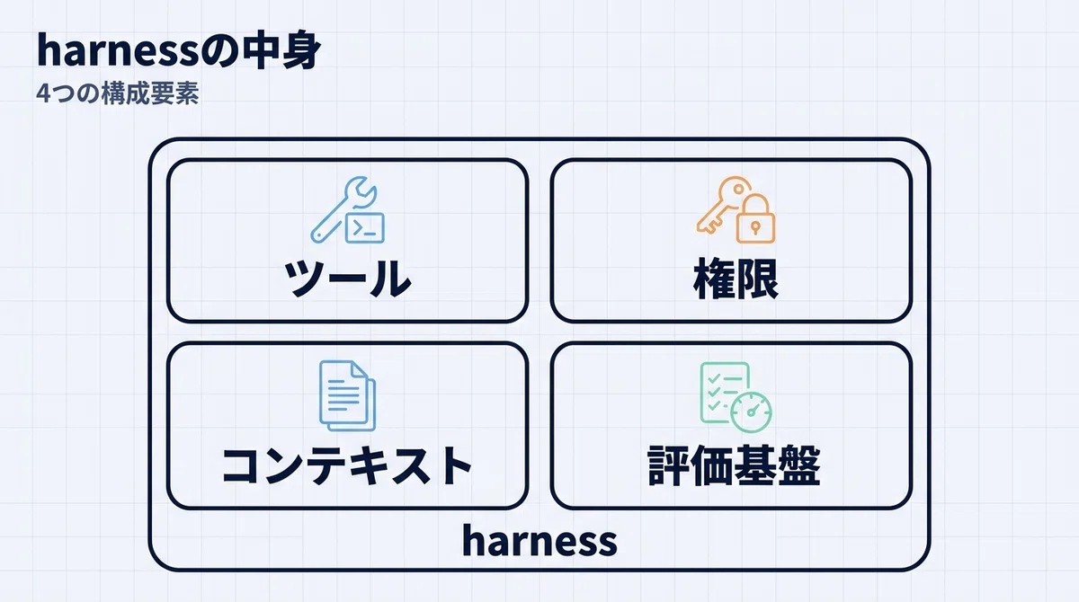 Loop Engineering とは何か — harness の外周に「自己改善ループ」を足す設計と、なぜ今それが必要なのか｜CWorksL