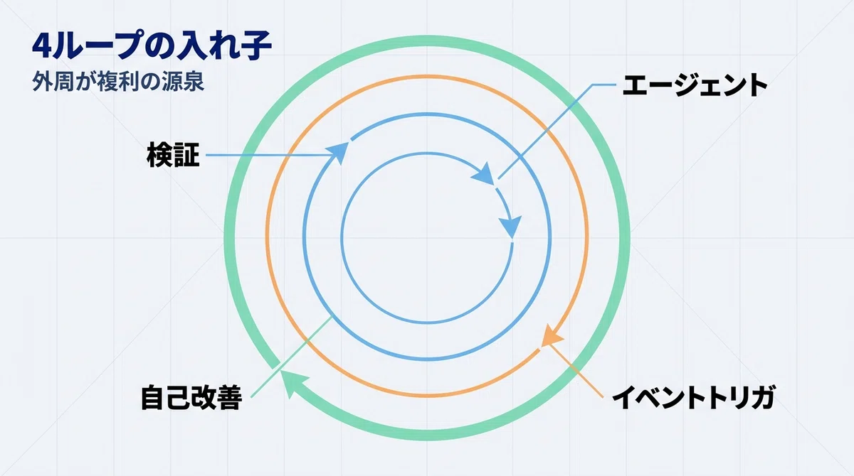 Loop Engineering とは何か — harness の外周に「自己改善ループ」を足す設計と、なぜ今それが必要なのか｜CWorksL