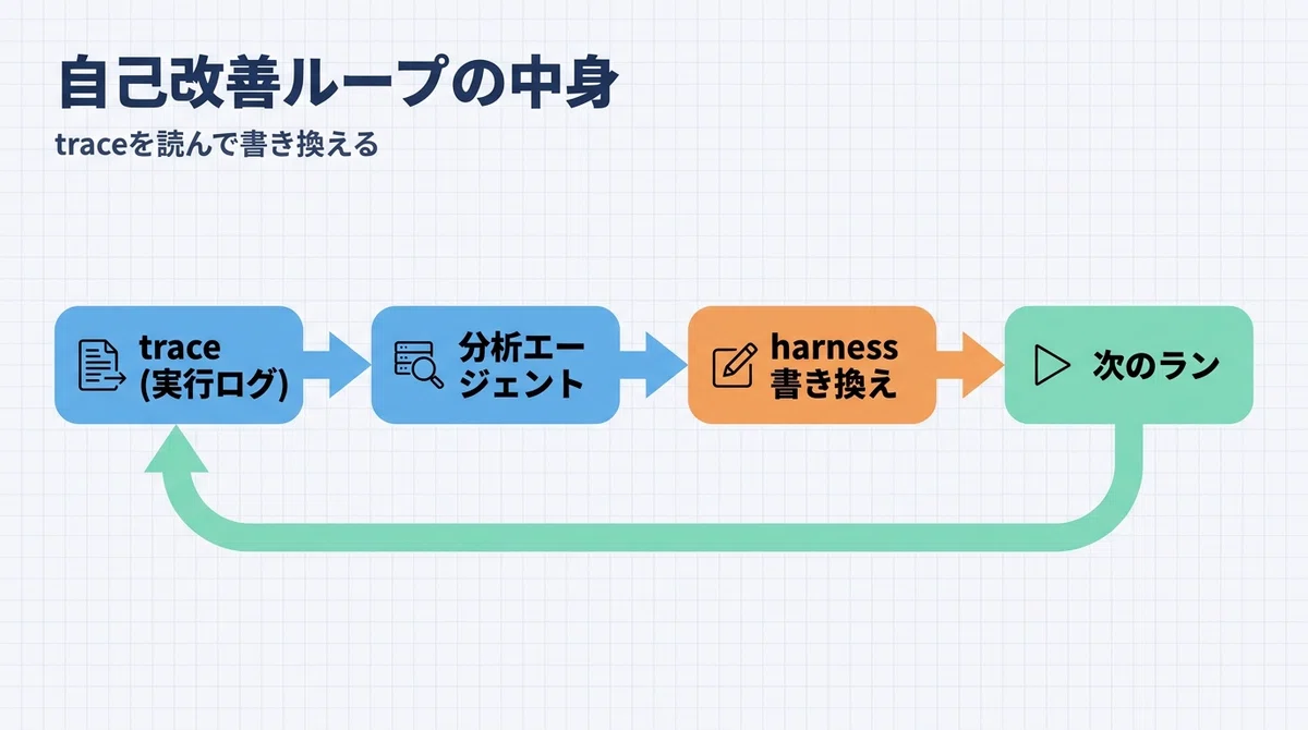 Loop Engineering とは何か — harness の外周に「自己改善ループ」を足す設計と、なぜ今それが必要なのか｜CWorksL