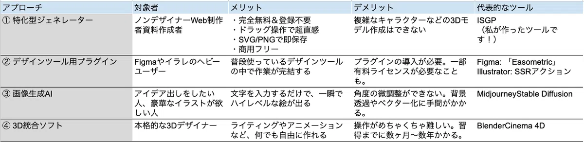 | アプローチ | 対象者 | メリット | デメリット | 代表的なツール |
| --- | --- | --- | --- | --- |
| **① 特化型ジェネレーター** | ノンデザイナー<br>

<br>Web制作者<br>

<br>資料作成者 | ・完全無料＆登録不要<br>

<br>・ドラッグ操作で超直感<br>

<br>・SVG/PNGで即保存<br>

<br>・商用フリー | 複雑なキャラクターなどの3Dモデル作成はできない | **ISGP（私が作ったツールです！）** |
| **② デザインツール用プラグイン** | Figmaやイラレのヘビーユーザー | 普段使っているデザインツールの中で作業が完結する | プラグインの導入が必要。<br>

<br>一部有料ライセンスが必要なことも。 | Figma: 「Easometric」<br>

<br>Illustrator: SSRアクション |
| **③ 画像生成AI** | アイデア出しをしたい人、豪華なイラストが欲しい人 | 文字を入力するだけで、一瞬でハイレベルな絵が出る | 角度の微調整ができない。<br>

<br>背景透過やベクター化に手間がかかる。 | Midjourney<br>

<br>Stable Diffusion |
| **④ 3D統合ソフト** | 本格的な3Dデザイナー | ライティングやアニメーションなど、何でも自由に作れる | 操作がめちゃくちゃ難しい。<br>

<br>習得までに数ヶ月〜数年かかる。 | Blender<br>

<br>Cinema 4D |
