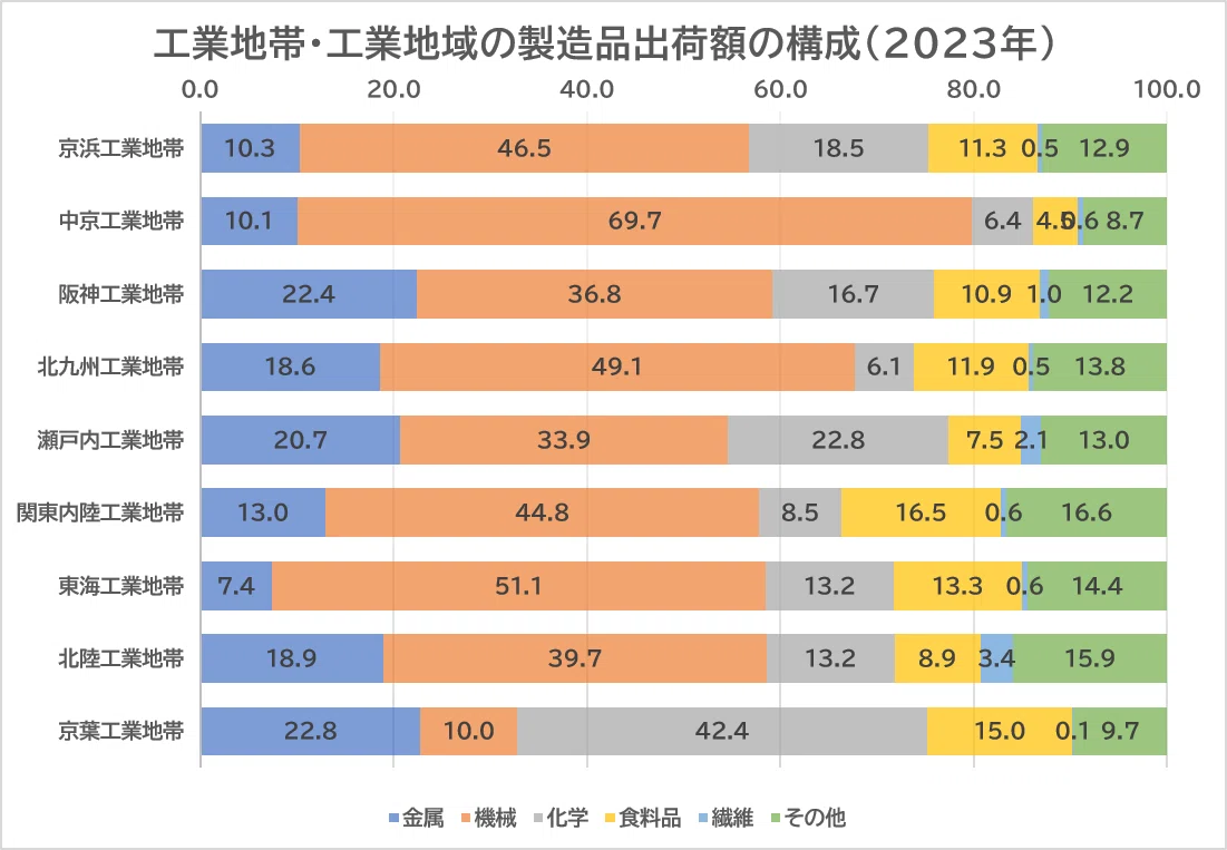 工業 地帯 ランキング