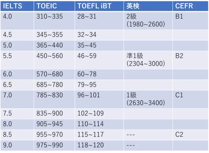 IELTS/英検/TOEICのスコア換算表（どれくらいの難易度？）｜SK@時間の