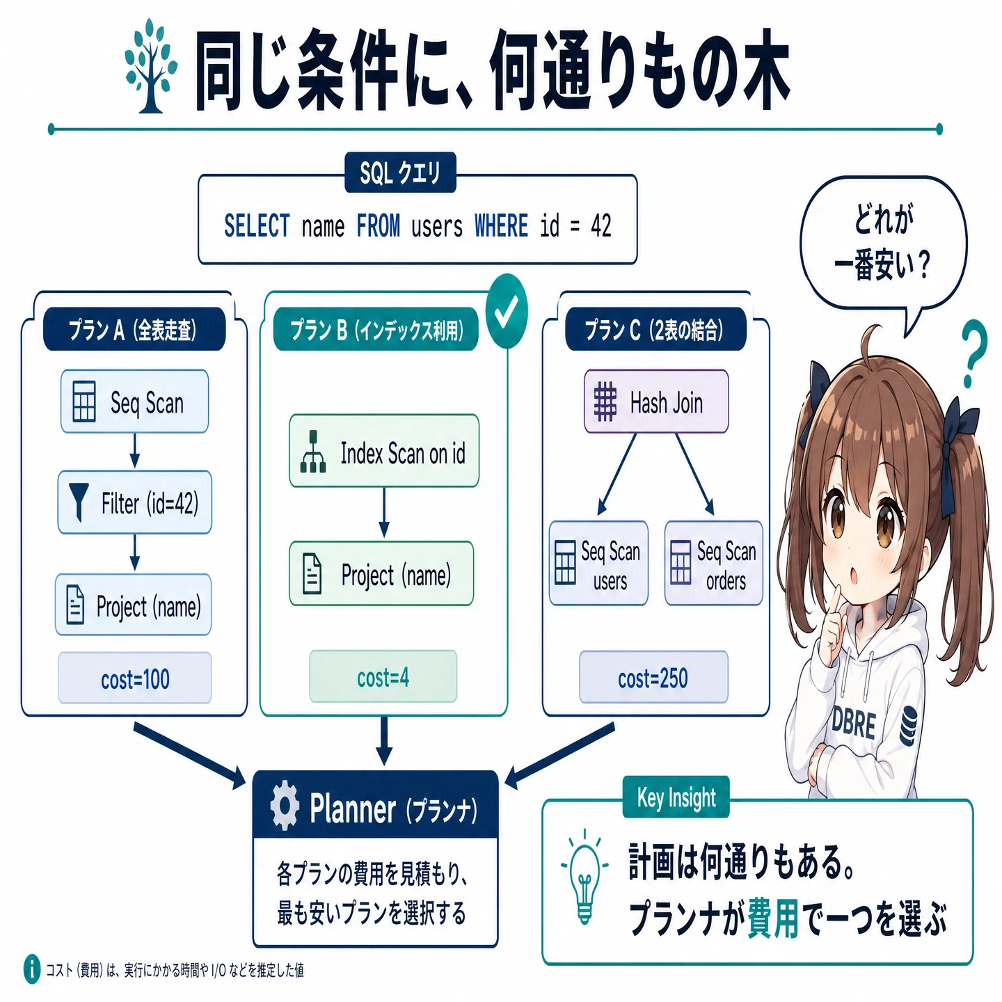 第 15 回 EXPLAIN を読む プランナは費用で選ぶ｜佐藤 裕介（Engineers