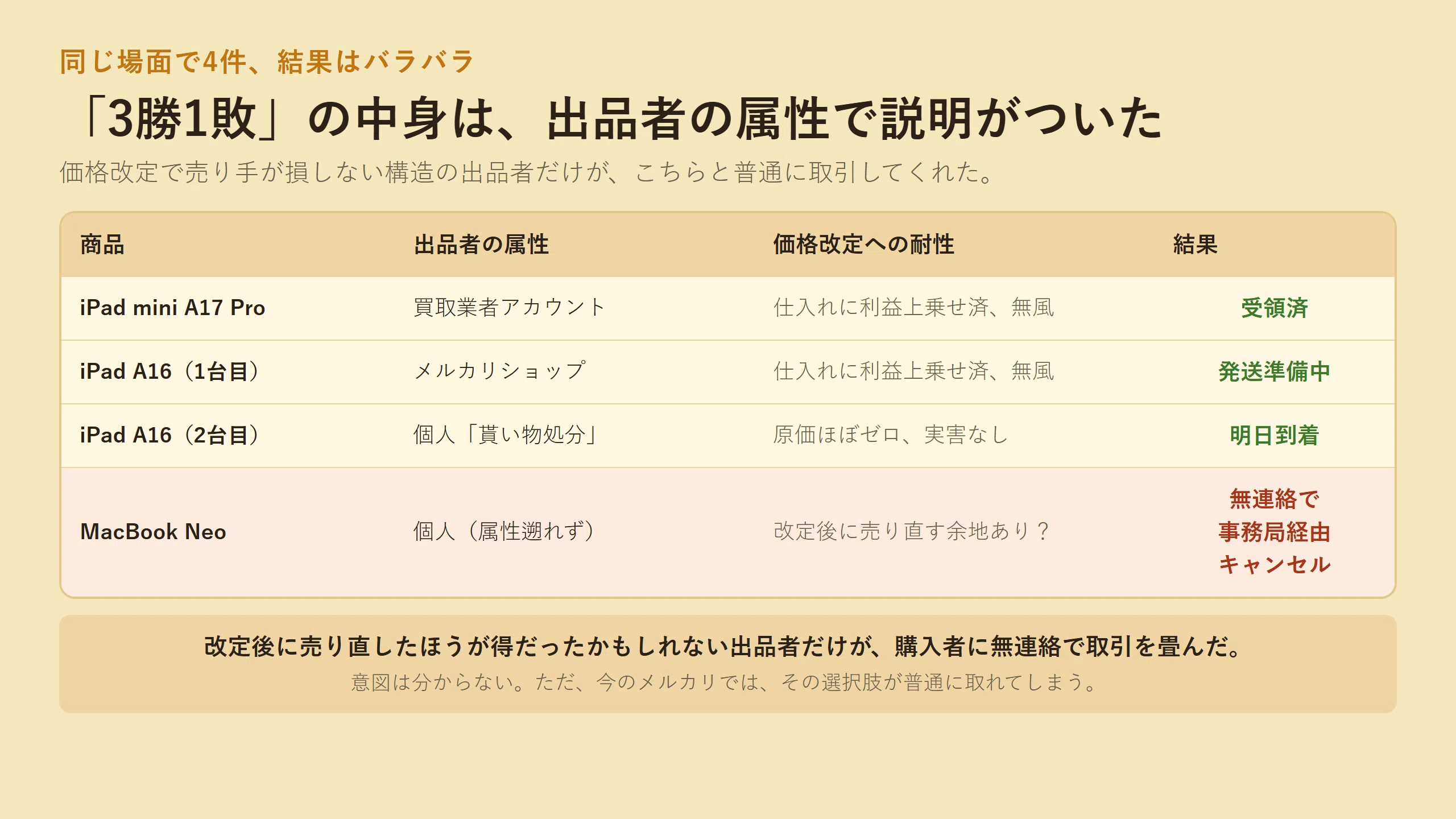 商品がないので」の一言で、メルカリは購入者の同意なしに取引を終わら 