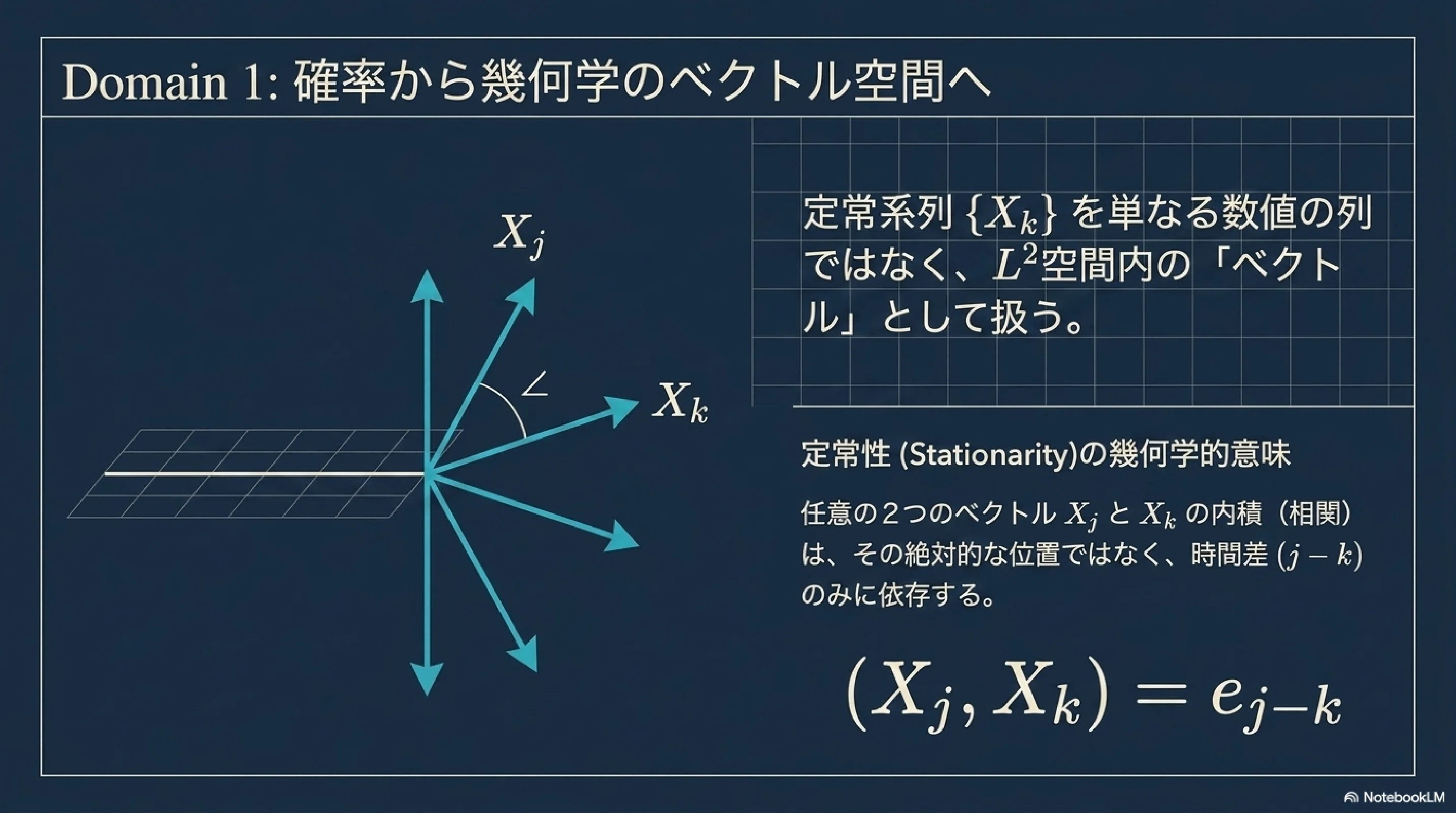 定常過程の線形予測ー確率論・幾何学・複素解析の交差点｜ari1110