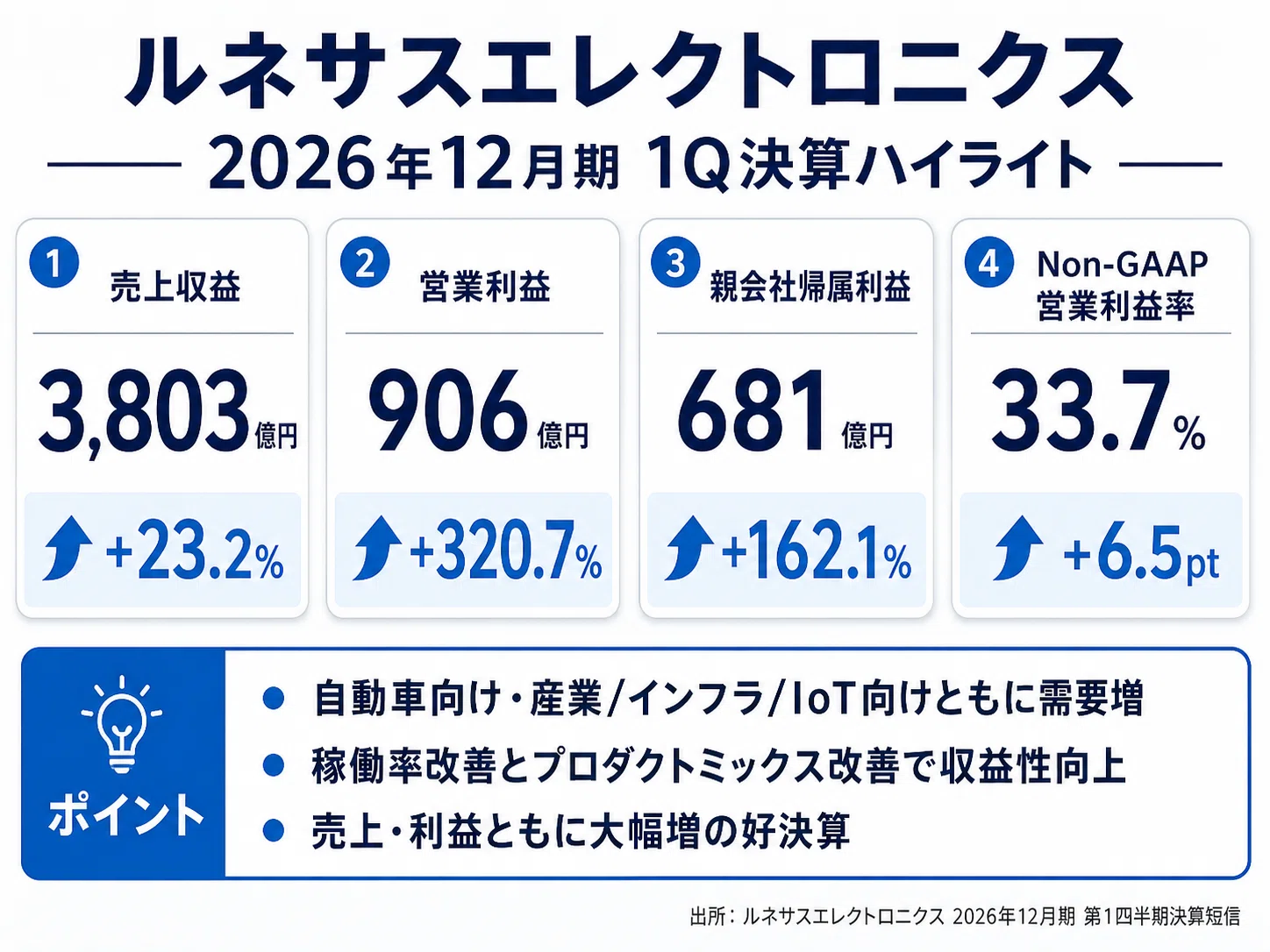 ルネサスエレクトロニクス決算を読み解く｜自動車・産業向けが回復し