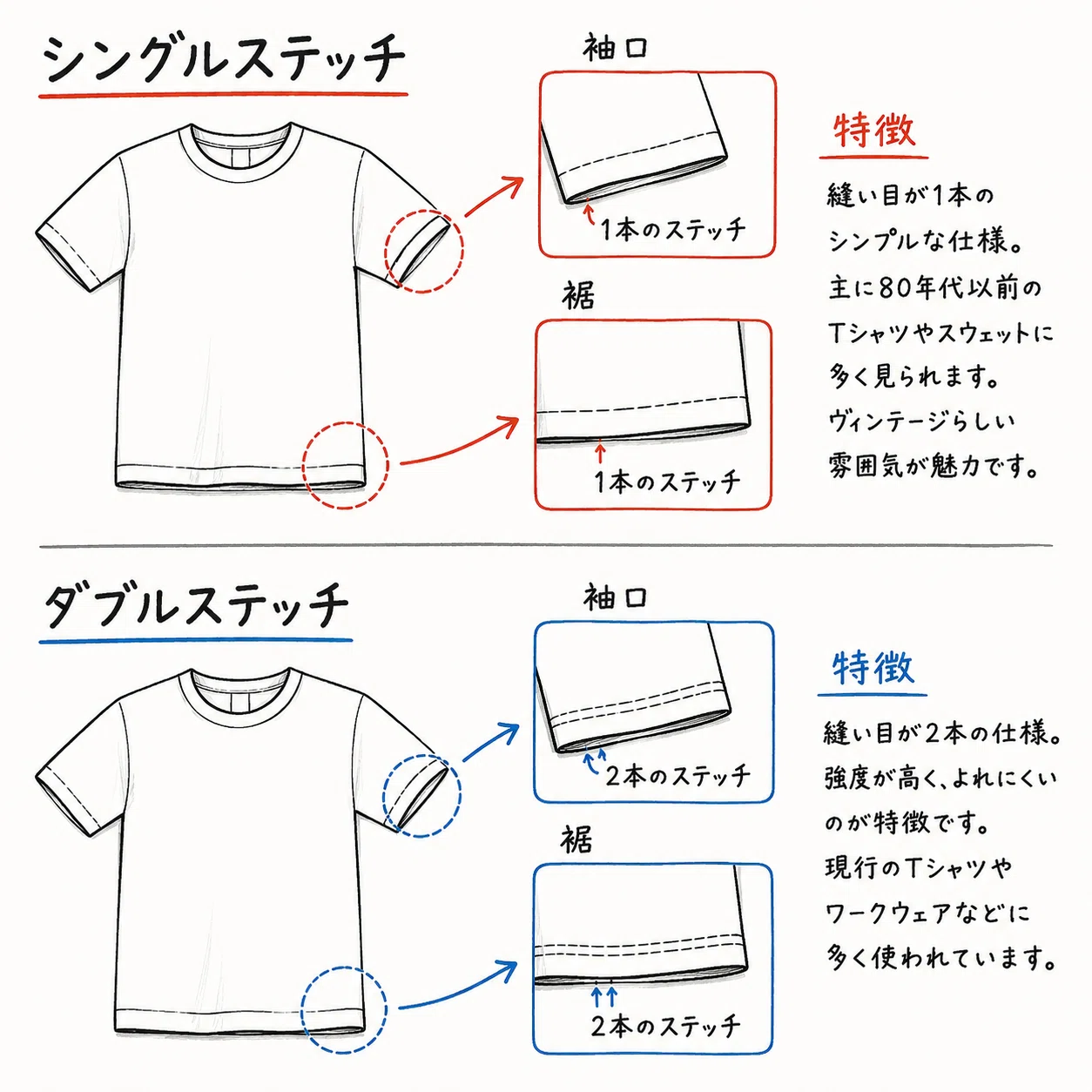 シングルステッチとは？見分け方・年代・価値を徹底解説【ヴィンテージ