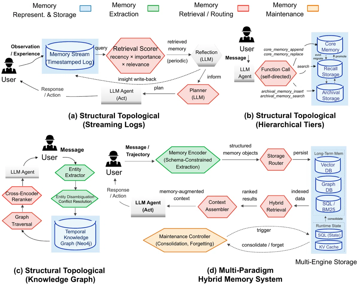 [Paper Quick Read] Agent Memory: From 'RAG Components' to DB Systems ...
