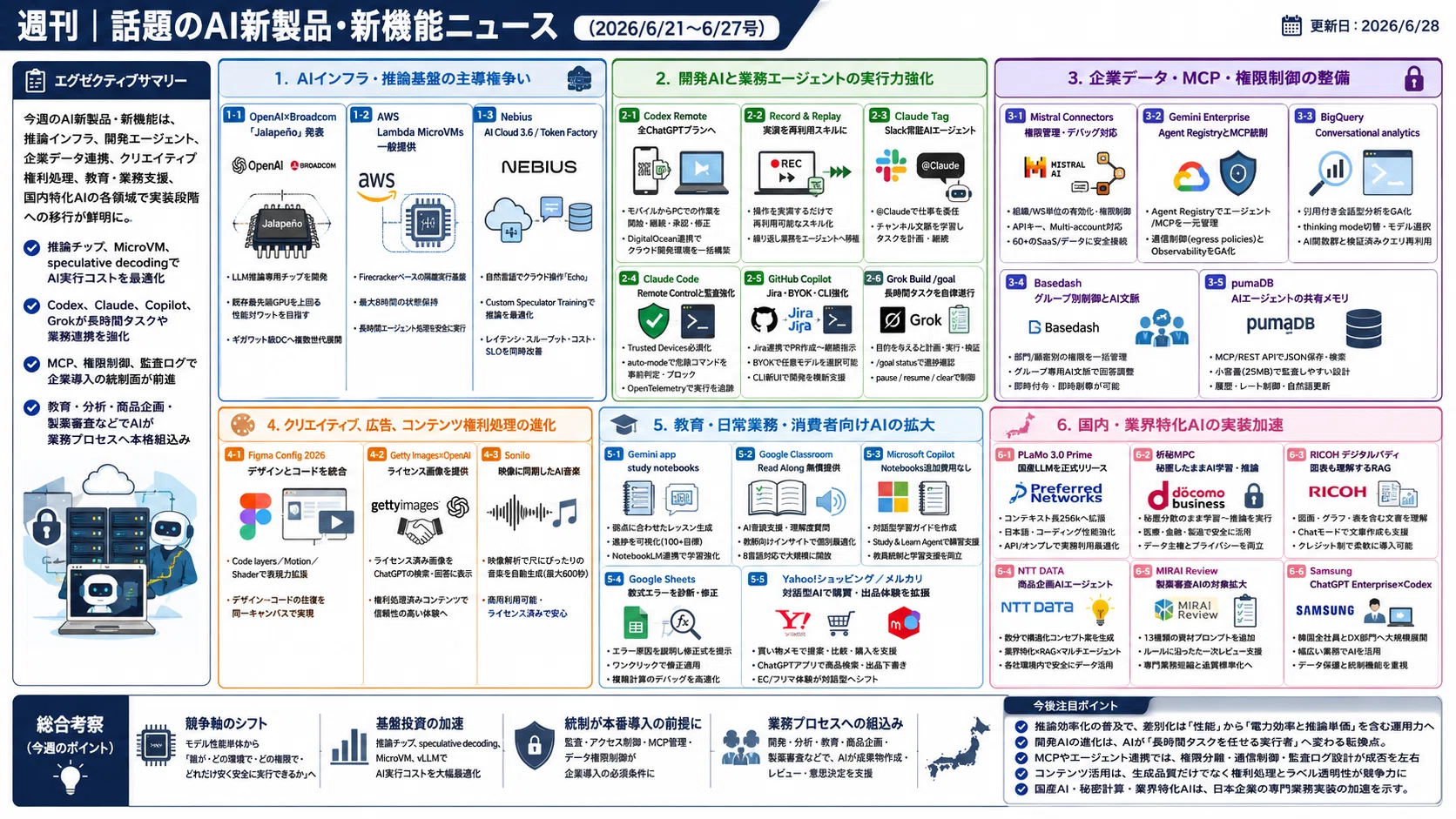 週刊｜話題のAI新製品・新機能ニュース(2026/6/21〜6/27号)｜Yasuhito