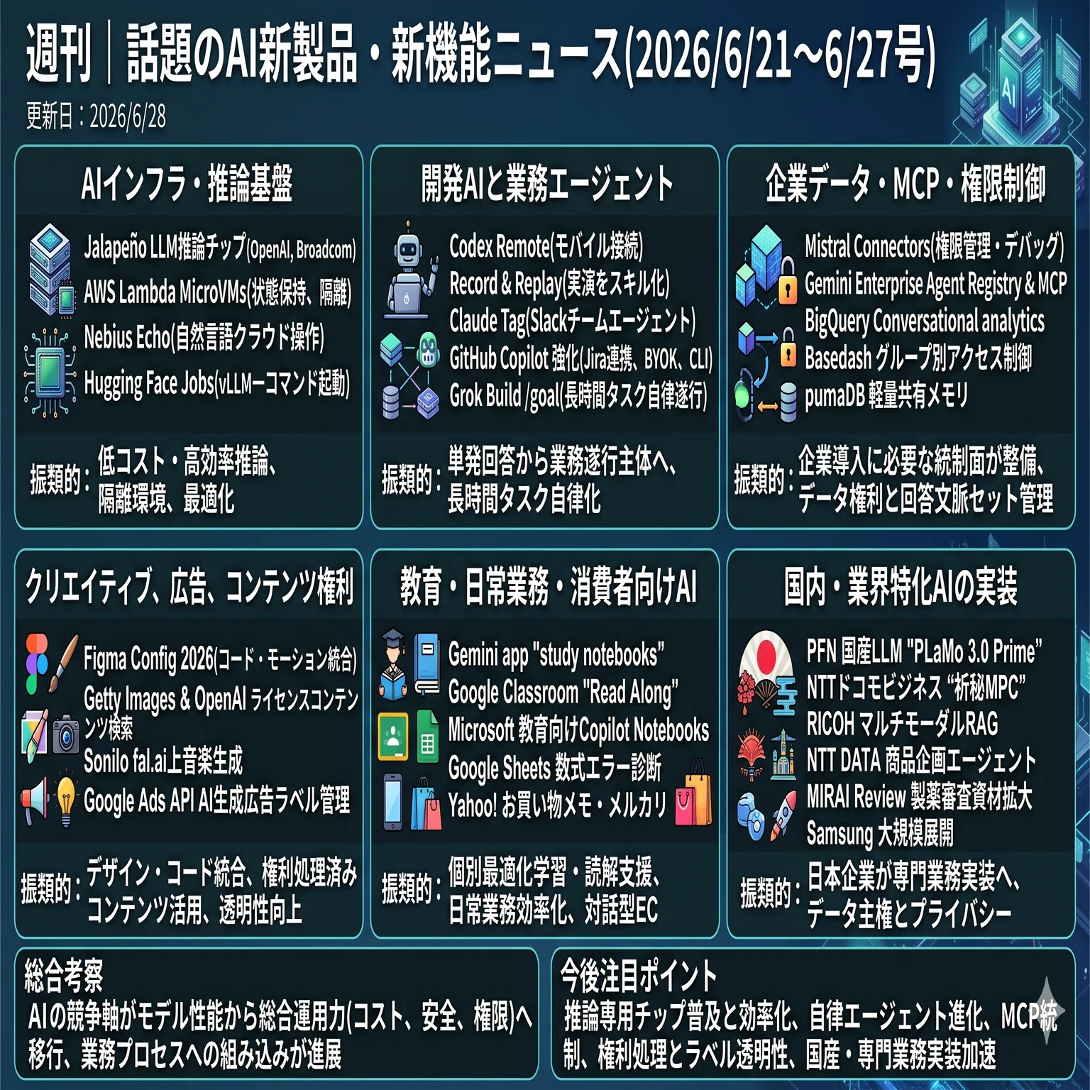 週刊｜話題のAI新製品・新機能ニュース(2026/6/21〜6/27号)｜Yasuhito