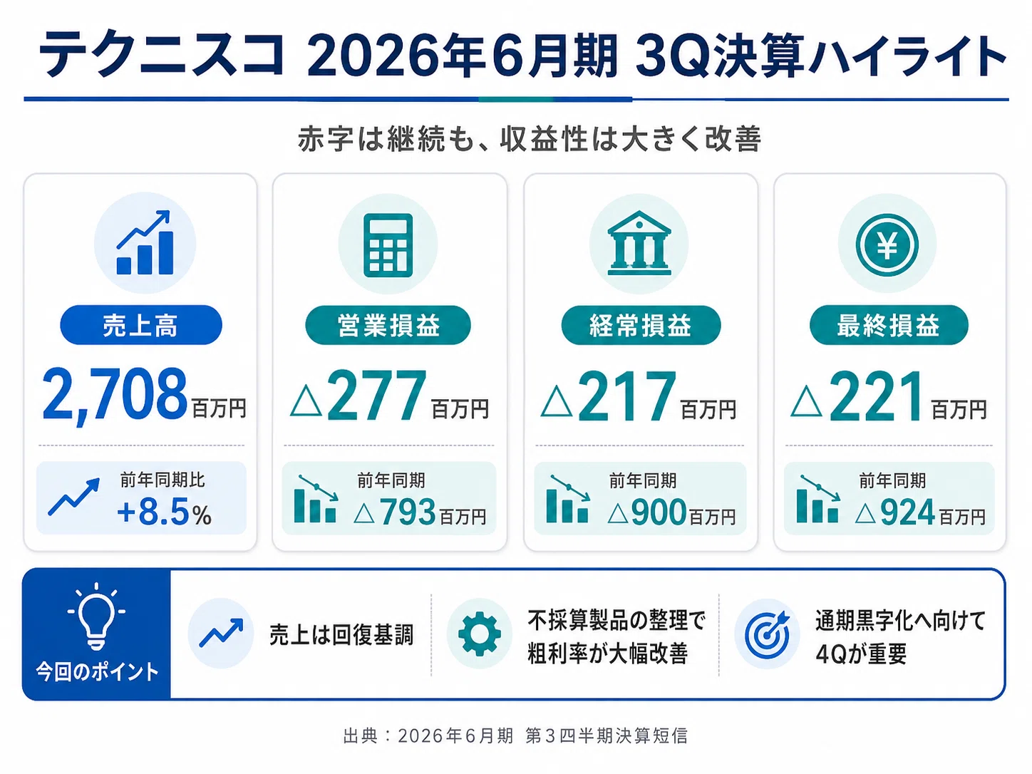 テクニスコ決算を読み解く｜赤字は継続も粗利率が大幅改善、4Qで通期
