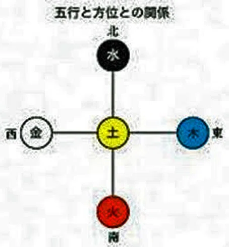 五行　作 陰陽五行が宇宙を走る｜biwap