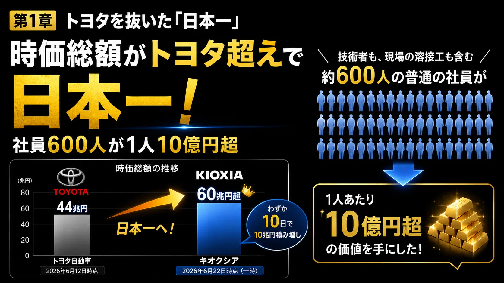 普通の社員600人が「10億円」を手にした日。半導体メモリーで何が起き