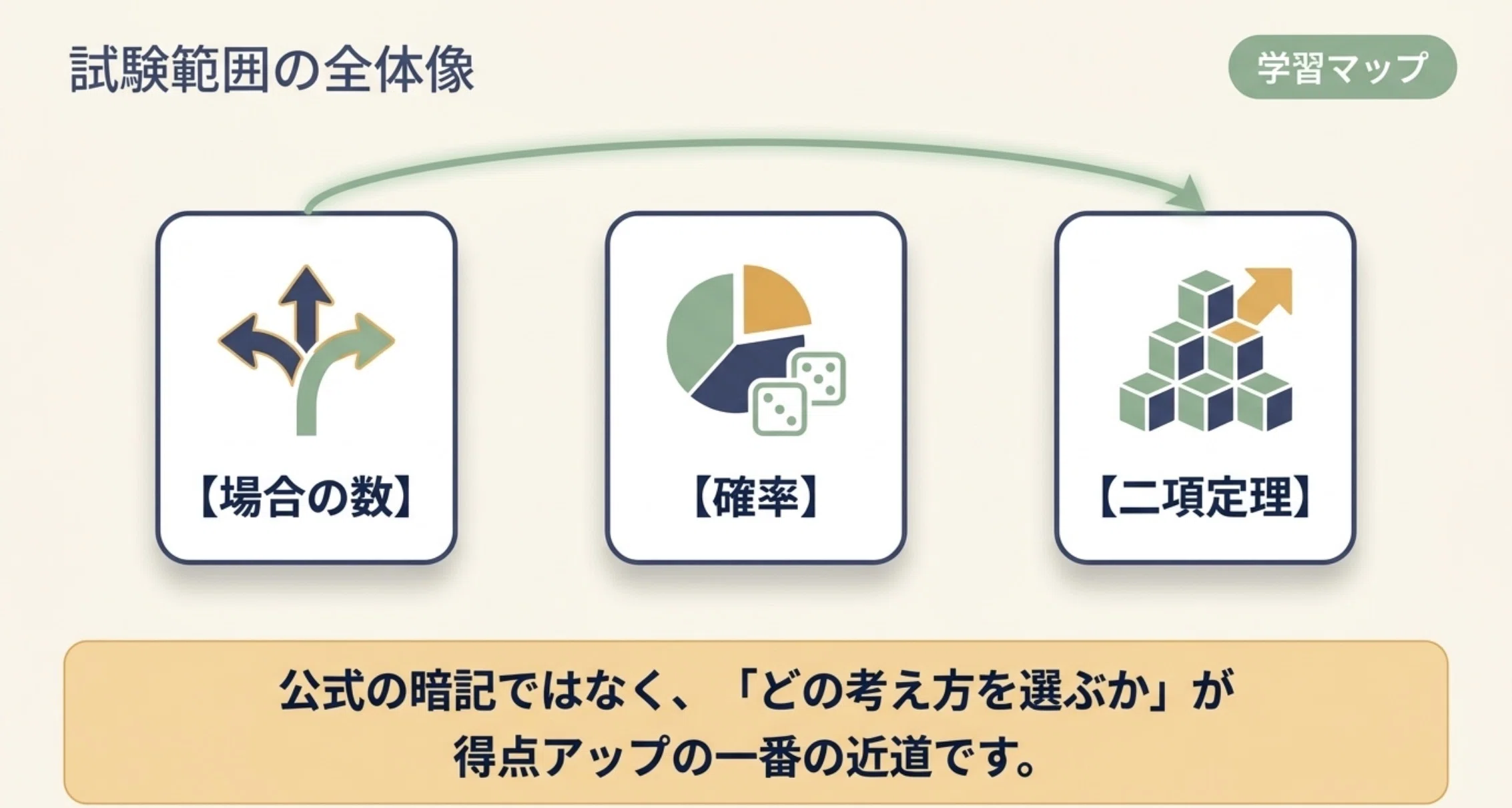 2023年度冬期講習 高1数学A類題演習英語B語彙力講座復習テスト解答 全43点 高1数学A 2024年度1学期期末 過去問解説［場合の数・確率・二項定理