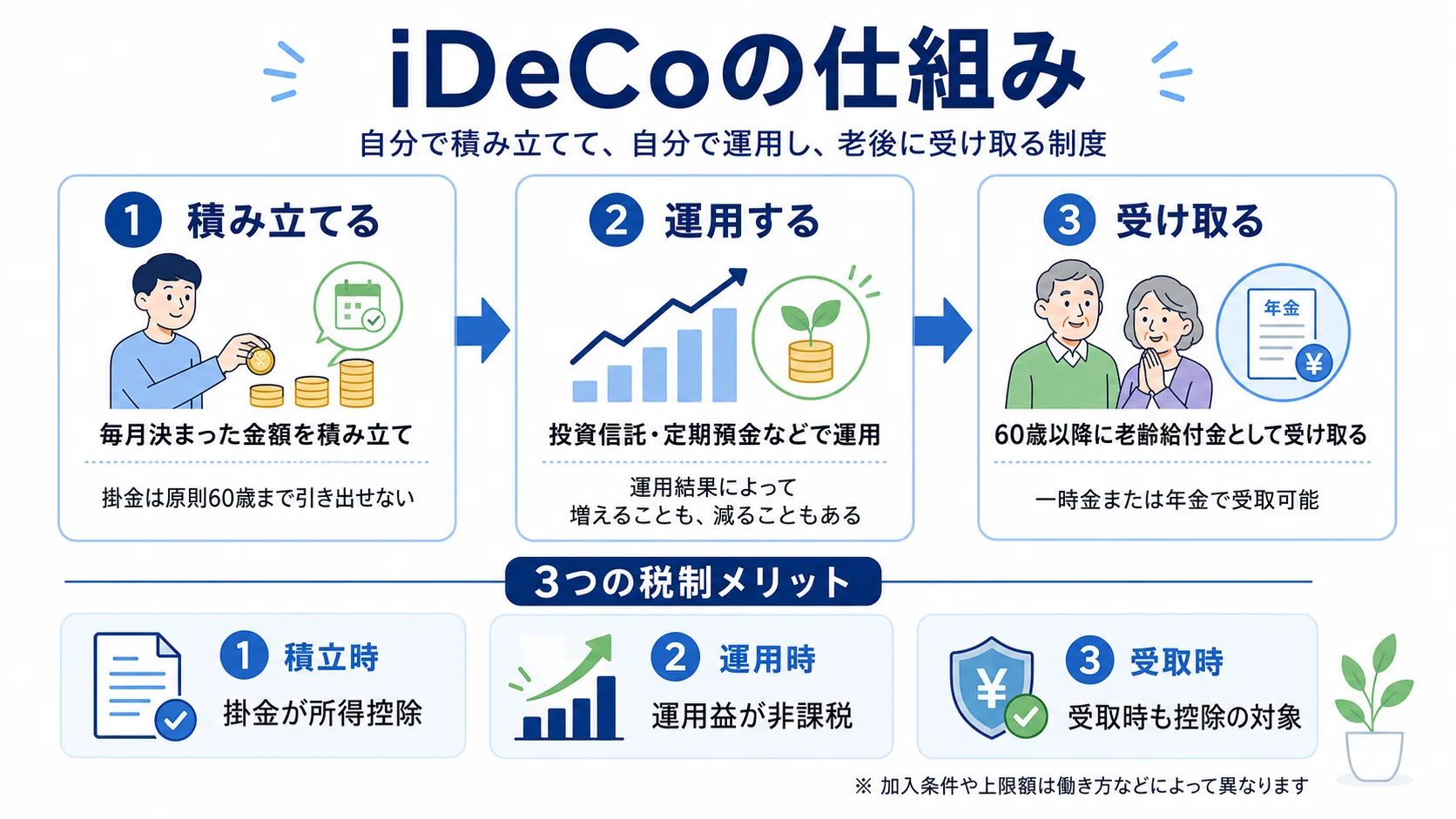 ソロ・コンシェルジュ会員に朗報！会社員のiDeCo上限が月6.2万円に上限