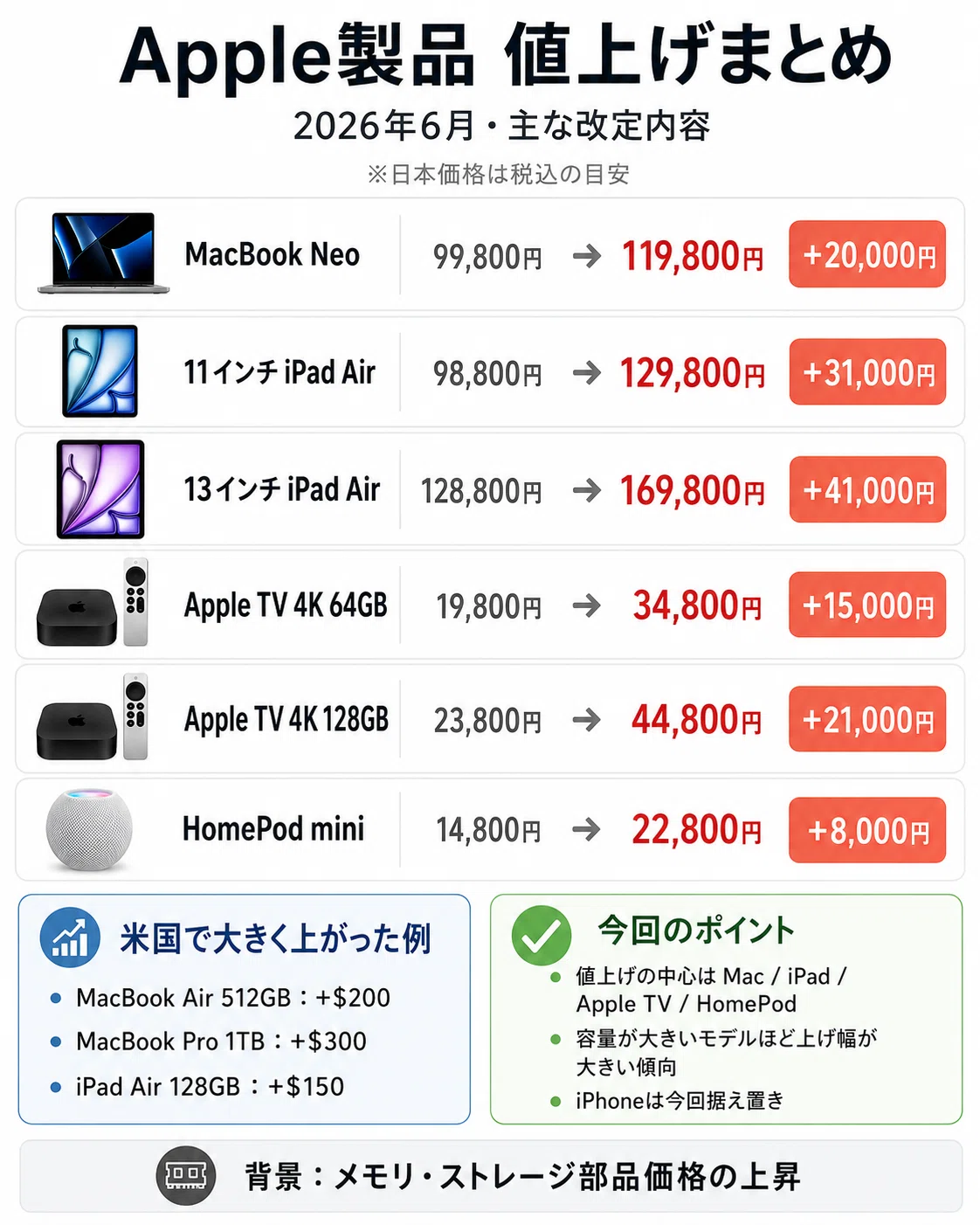 ついにApple製品が値上げ【iPad Airを緊急注文した話】｜タロケン