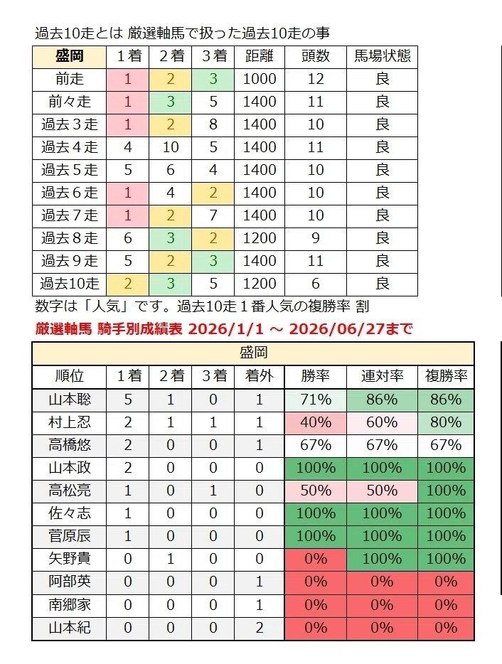 厳選軸馬・地方競馬情報 2026年 6月28日(日)|GSJK<厳選軸馬>