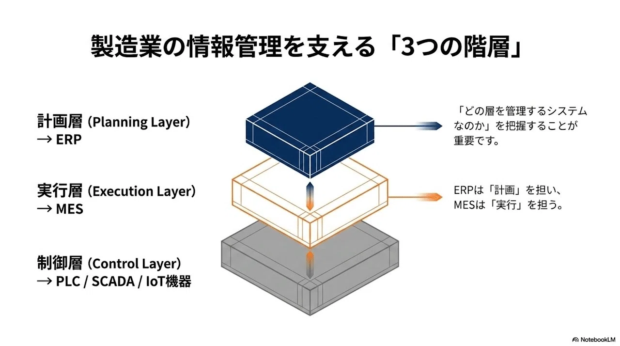 ERPとMESの連携による製造業DXの最適解：役割の違いとシナジー効果の