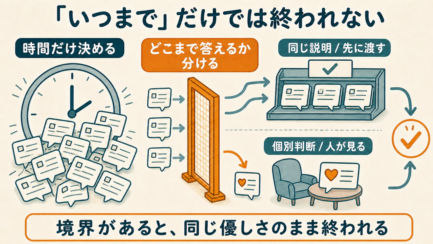 終わりを決めたのに、なぜまた応えてしまうのか｜ひろ｜やさしい仕組み化