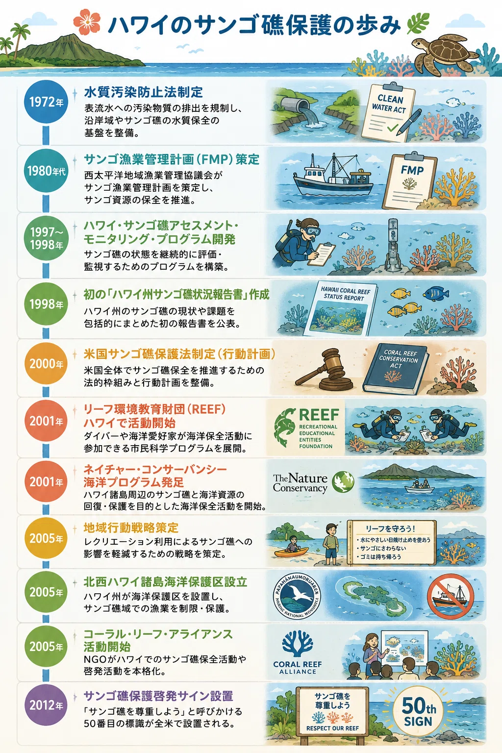 ハワイとサンゴ礁保護の歩み──条例・規制から読み解く“マラマハワイ