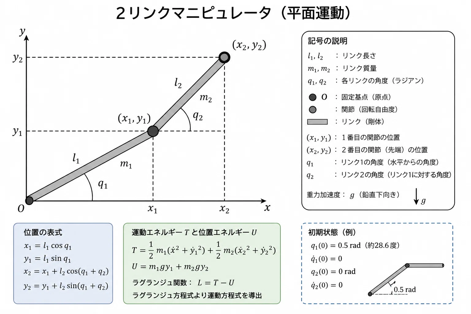 幾何学定義からアニメーションまで一気通貫！Mapleで実践する2リンク