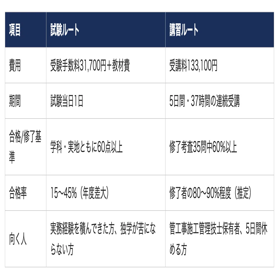 浄化槽設備士に最短合格する勉強法｜施工・法規・実地の科目戦略と配管 