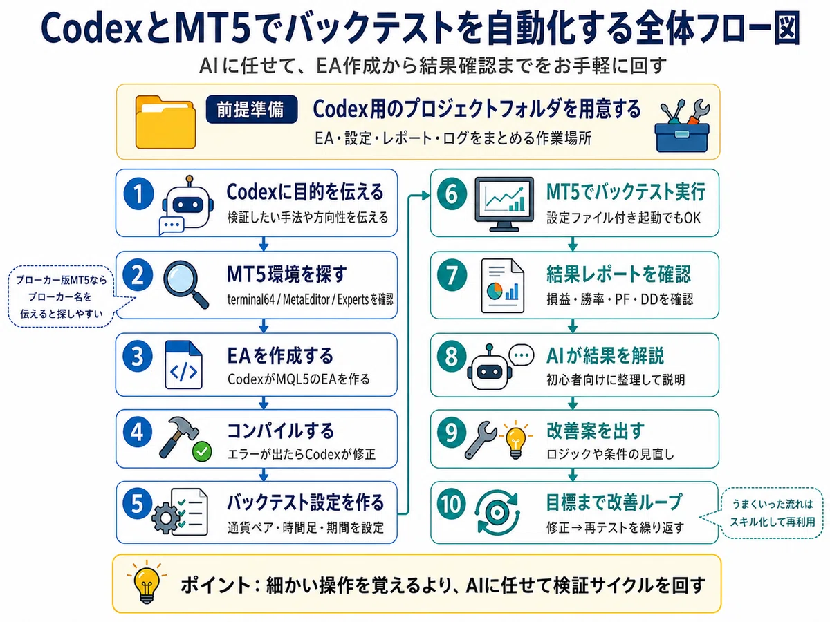 How to Easily Automate FX Backtesting with Codex and MT5｜rakkosan