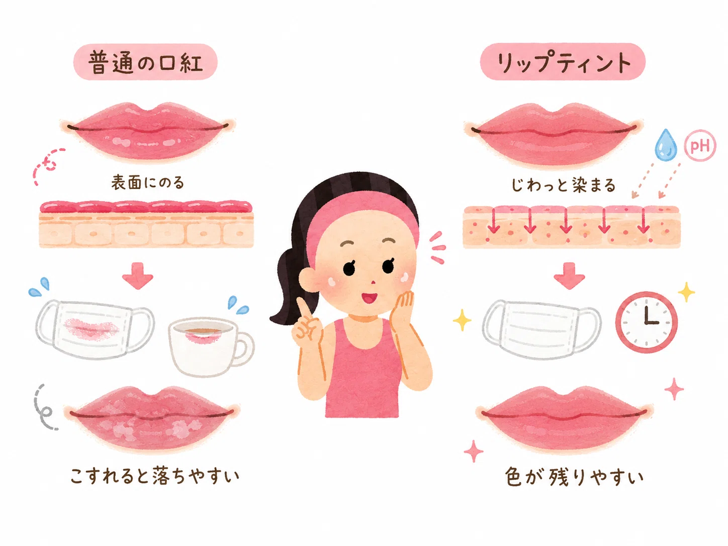 リップ ティント と は