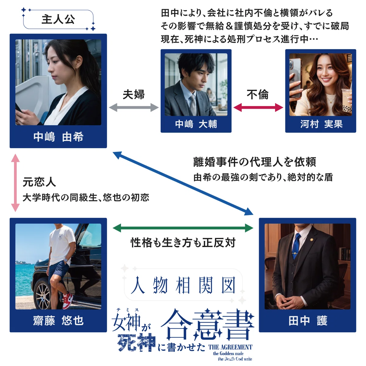 女神が死神に書かせた合意書　人物相関図　サレ妻　弁護士　離婚