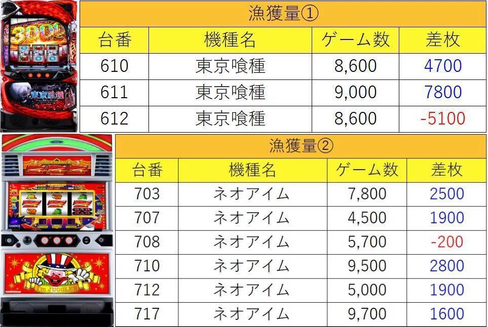 6月27日(土)コスミック八王子2号店マグロ結果まとめ【注文結果