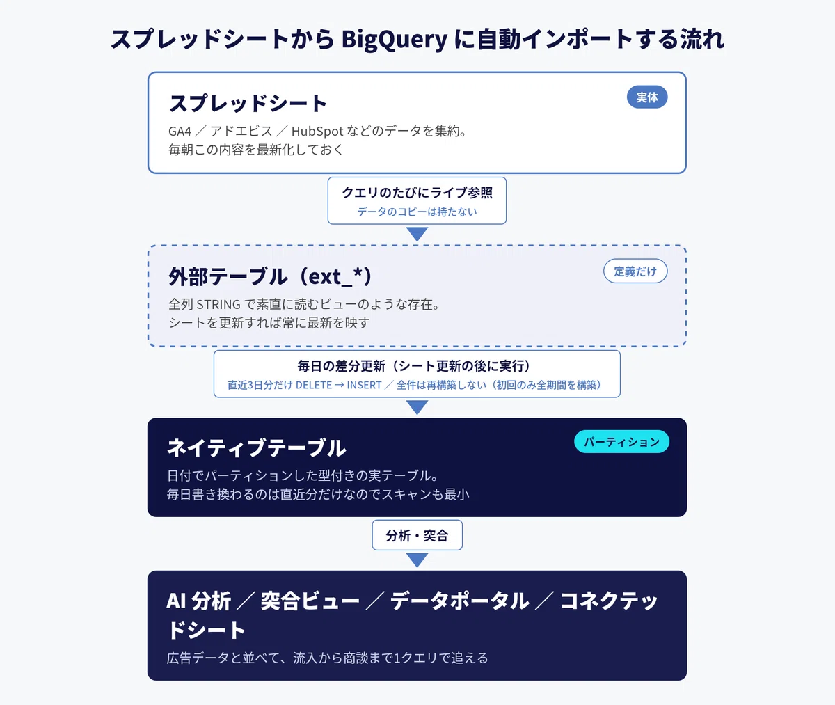 Automatically Importing Spreadsheet Data into BigQuery Daily: The ...