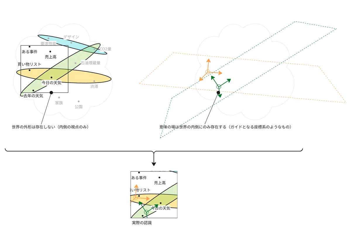 Thinking about Markus Gabriel through schematic diagrams｜Ryoki Imafuku
