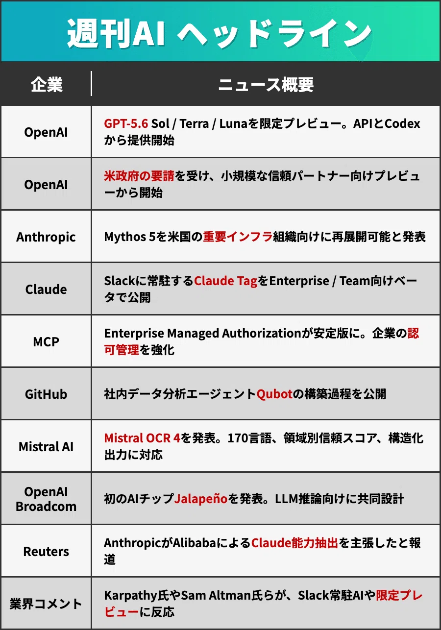 週刊AI】GPT-5.6が限定プレビュー、Claude TagとAIチップJalapeñoも